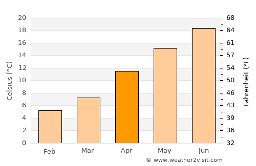 Hopa average temperature in April