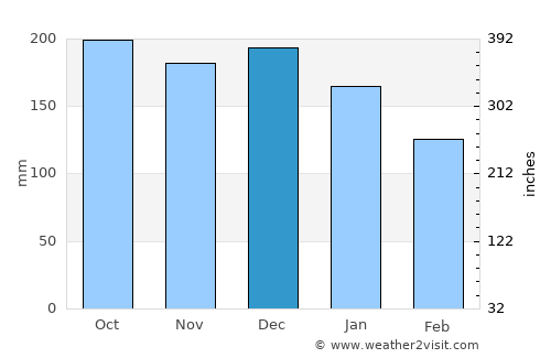 Hopa average rain in December