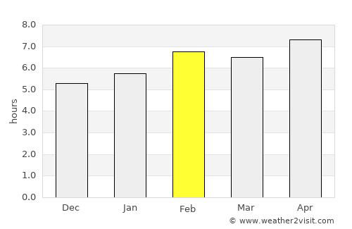 Hopa average rain in February