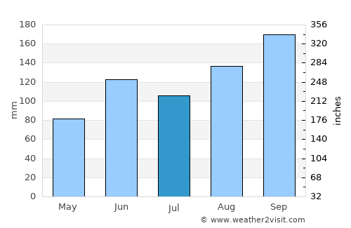 Hopa average rain in July