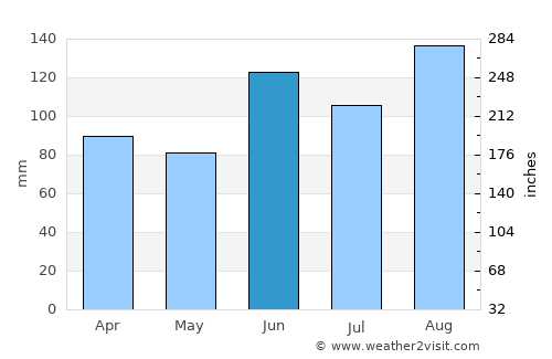 Hopa average rain in June