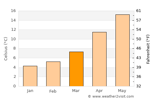 Hopa average temperature in March