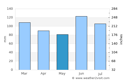 Hopa average rain in May