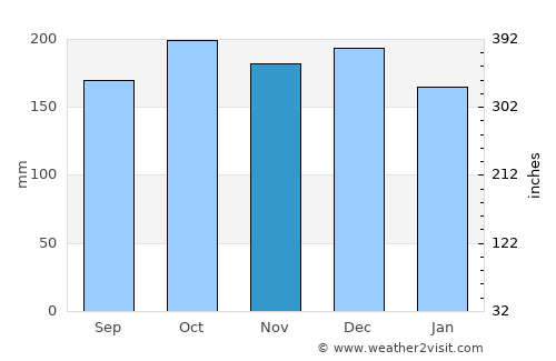 Hopa average rain in November