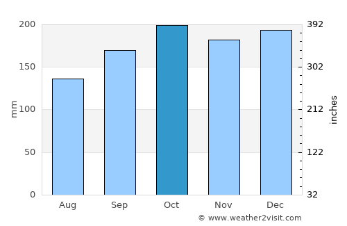 Hopa average rain in October