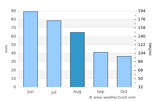 Hopârta average rain in August