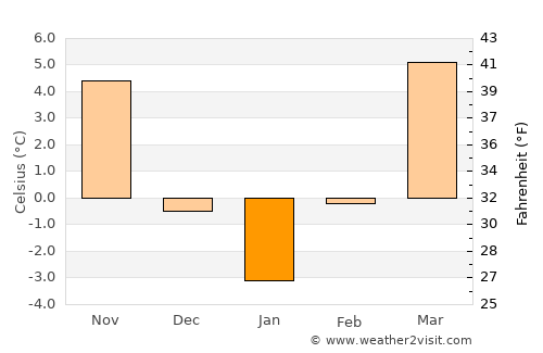 Hopârta average temperature in January