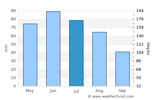 Hopârta average rain in July