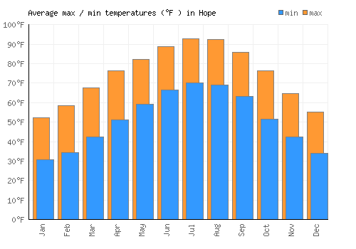 Hope average minimum / maximum temperatures (Fahrenheit)