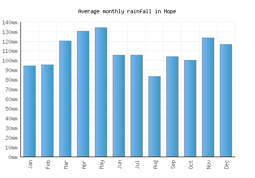 Hope monthly rainfall chart (mm)