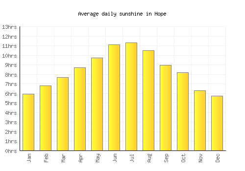 Hope average daily sunshine chart