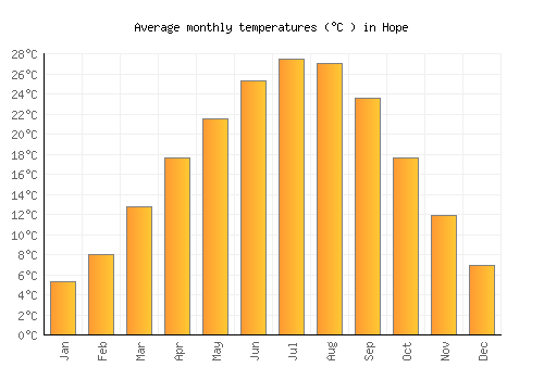 Hope average temperature chart (Celsius)