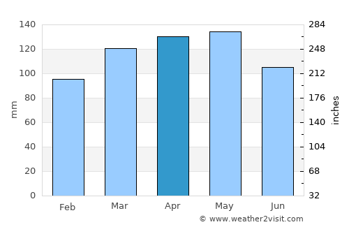 Hope average rain in April