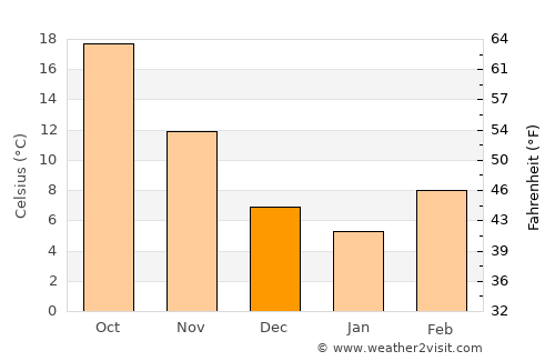 Hope average temperature in December