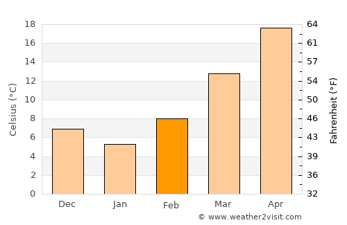 Hope average temperature in February