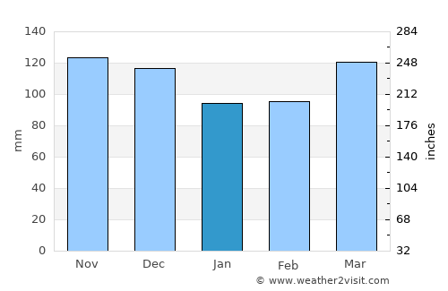 Hope average rain in January