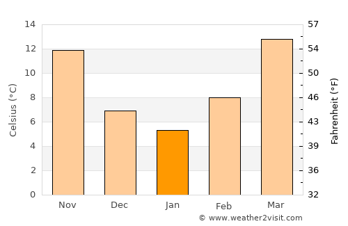 Hope average temperature in January