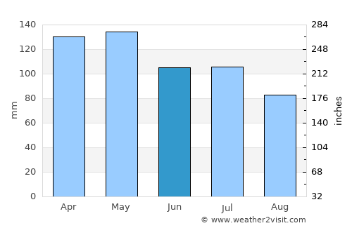 Hope average rain in June