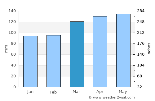 Hope average rain in March