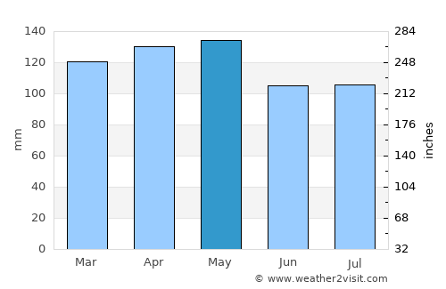 Hope average rain in May