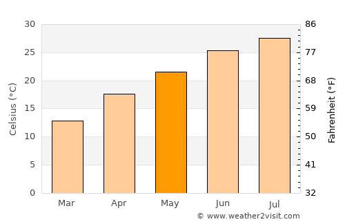 Hope average temperature in May