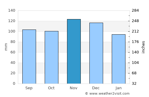Hope average rain in November