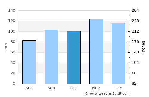 Hope average rain in October