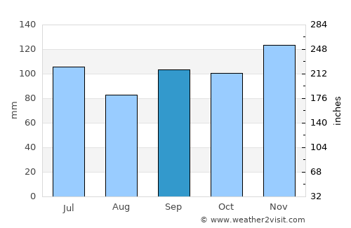 Hope average rain in September