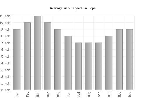 Hope average winspeed by month (mph)