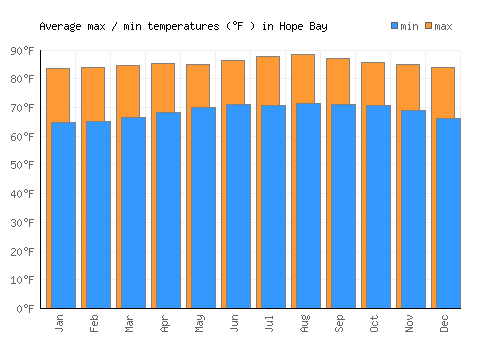 Hope Bay average minimum / maximum temperatures (Fahrenheit)