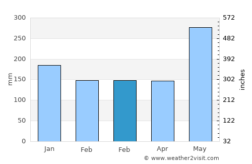 Hope Bay average rain in February