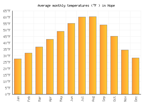 Hope average temperature chart (Fahrenheit)