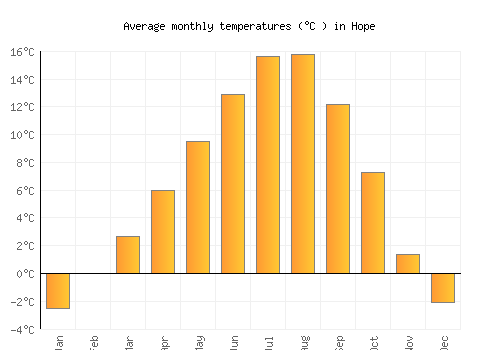 Hope average temperature chart (Celsius)