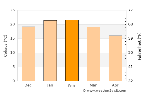 Hope Valley average temperature in February