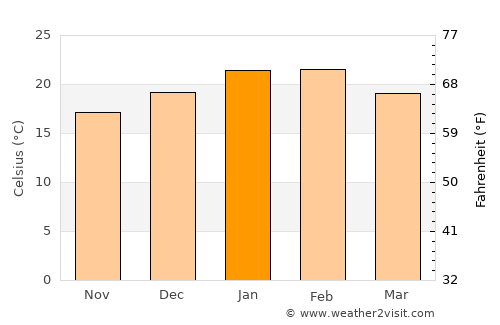 Hope Valley average temperature in January