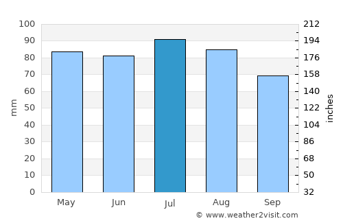 Hope Valley average rain in July