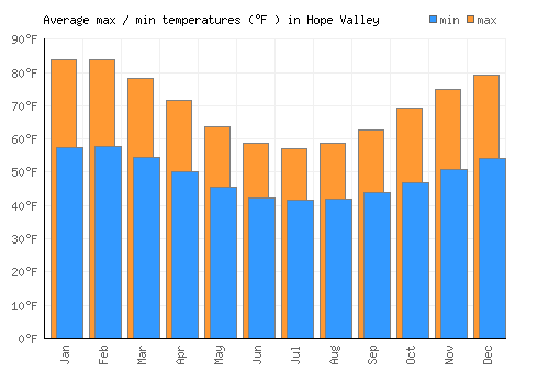 Hope Valley average minimum / maximum temperatures (Fahrenheit)
