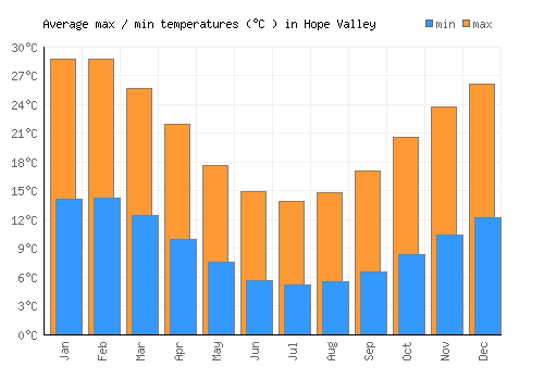 Hope Valley average minimum / maximum temperatures (Celsius)