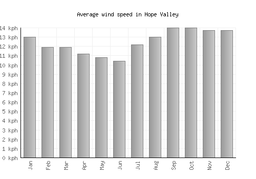 Hope Valley average winspeed by month (km/h)