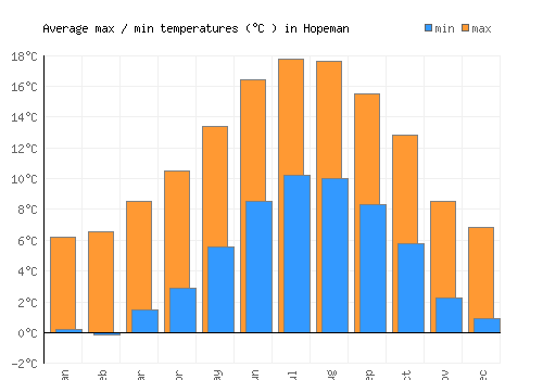 Hopeman average minimum / maximum temperatures (Celsius)