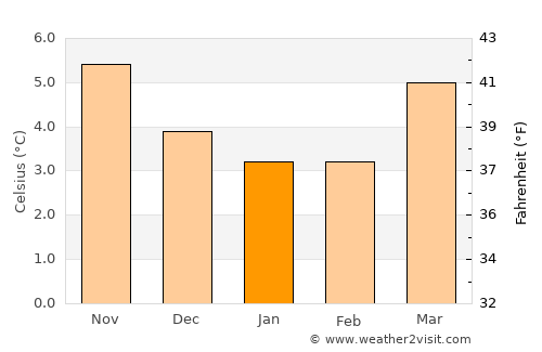Hopeman average temperature in January