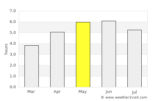 Hopeman average rain in May