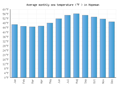 Hopeman average sea temperature chart (Fahrenheit)