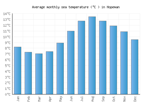 Hopeman average sea temperature chart (Celsius)