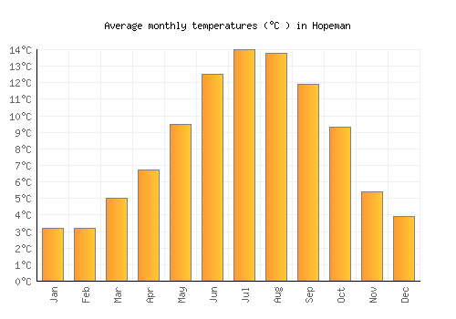 Hopeman average temperature chart (Celsius)