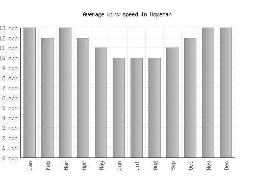 Hopeman average winspeed by month (mph)