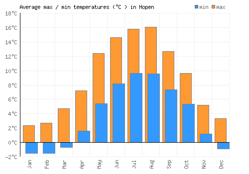 Hopen average minimum / maximum temperatures (Celsius)