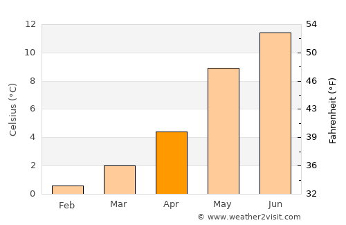 Hopen average temperature in April