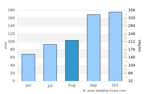 Hopen average rain in August