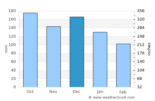 Hopen average rain in December